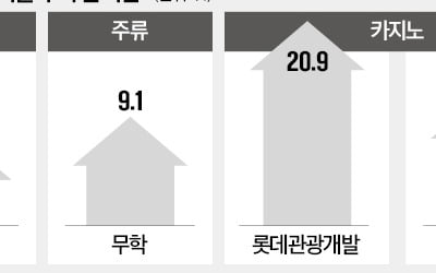 침체 우려에…KT&G·무학 '죄악株' 뜬다