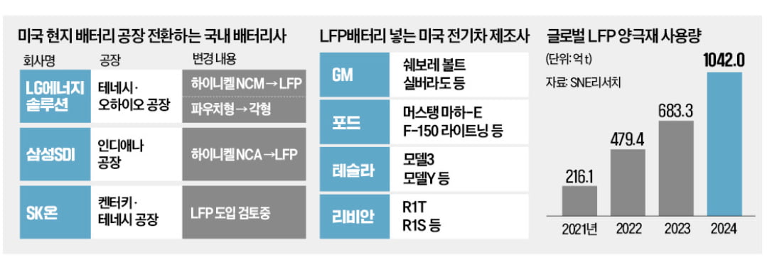 [단독] K배터리, 美에 처음으로 전기차 LFP 생산라인 깐다