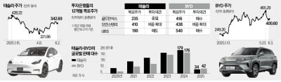 테슬라 넘은 BYD…UBS "시총 7배 차이 지나치다"