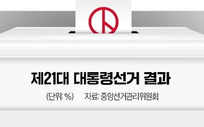 끝내 '50%' 못넘긴 李 득표율…"중도층서 巨與 견제심리 작동"