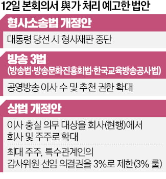 형소법·상법개정안·방송3법…민주, 12일 본회의 처리 추진