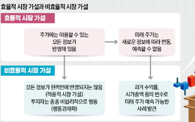"주가는 예측 불가능"하다는 '효율적 시장' 가설의 교훈